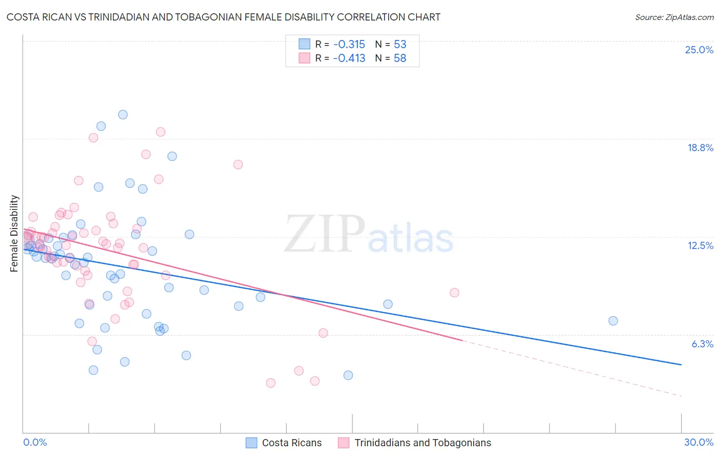 Costa Rican vs Trinidadian and Tobagonian Female Disability