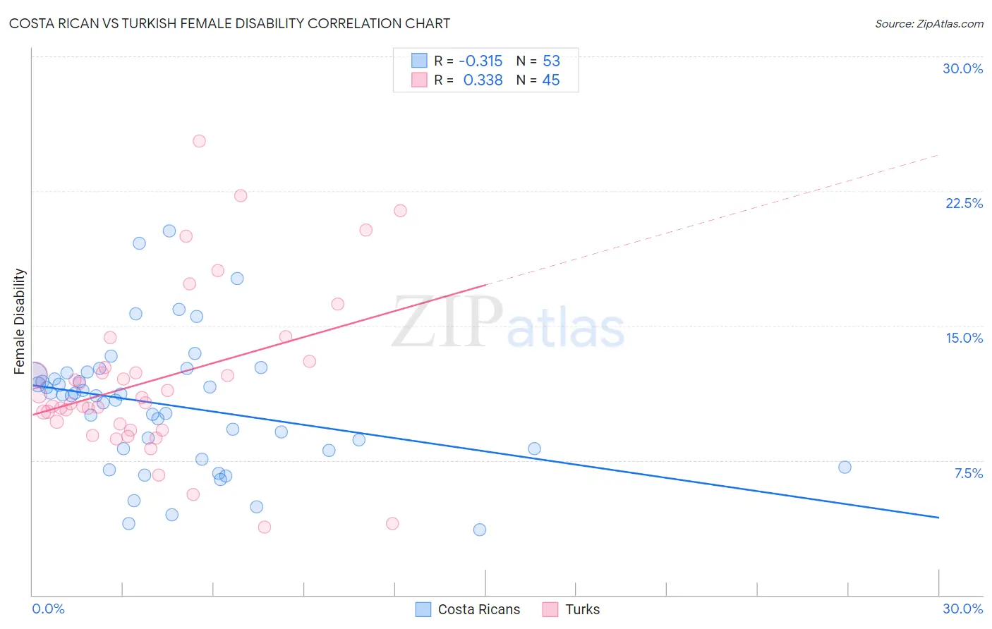 Costa Rican vs Turkish Female Disability