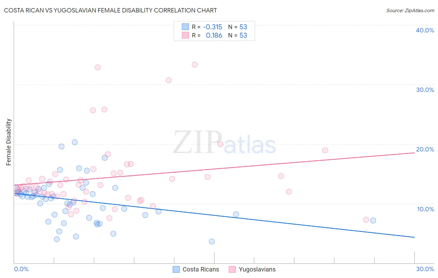 Costa Rican vs Yugoslavian Female Disability