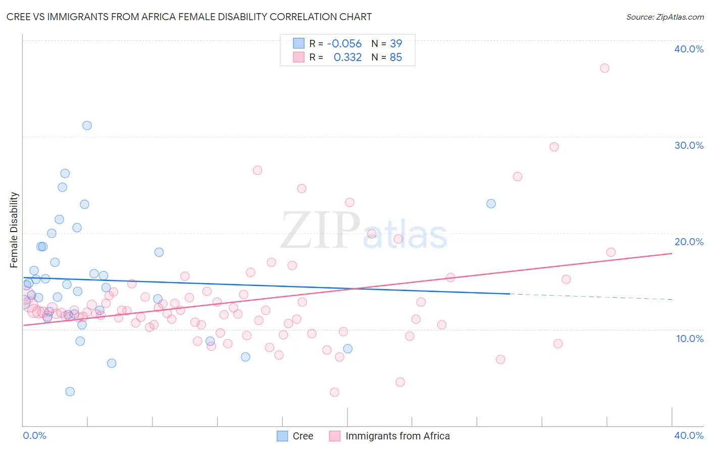 Cree vs Immigrants from Africa Female Disability