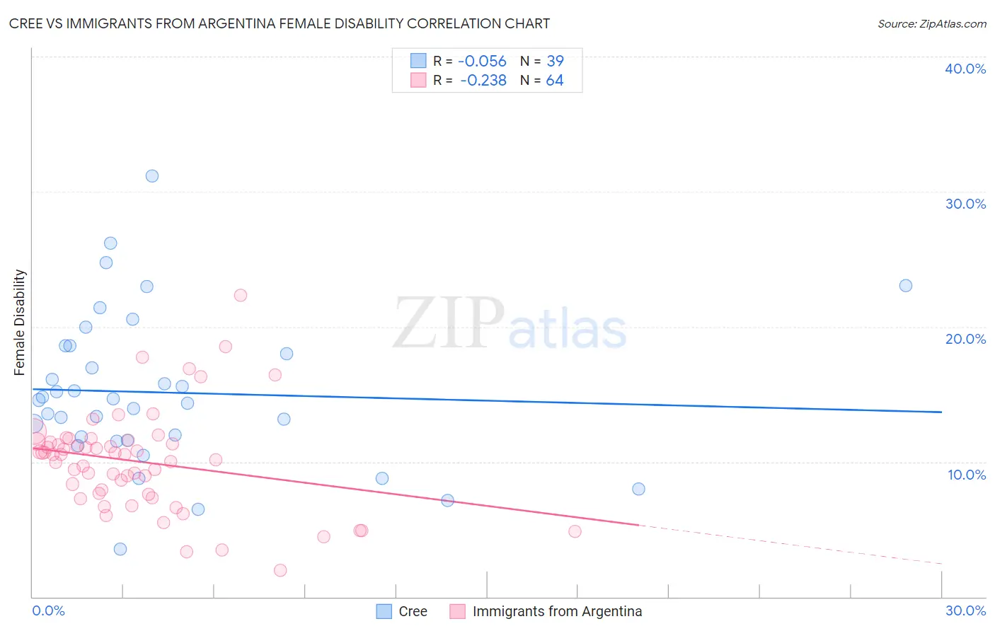 Cree vs Immigrants from Argentina Female Disability