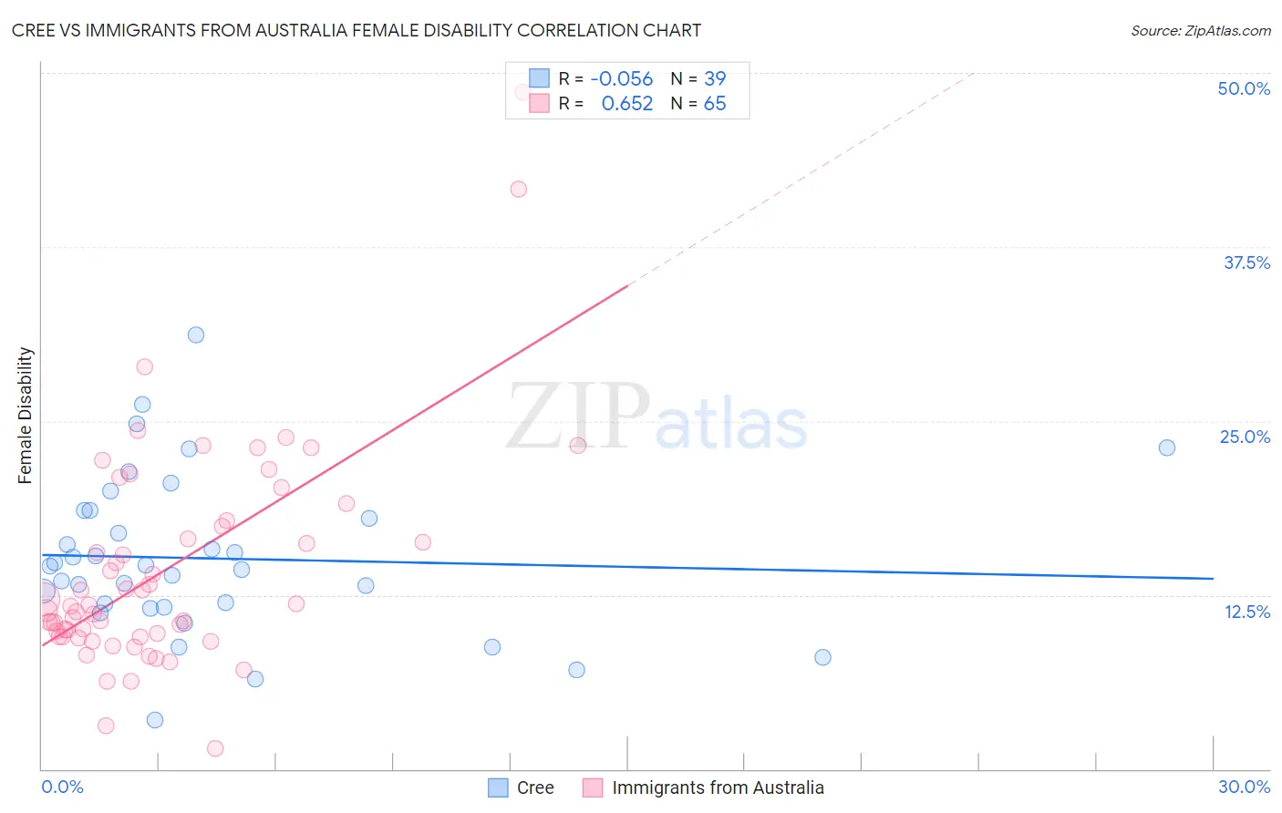 Cree vs Immigrants from Australia Female Disability