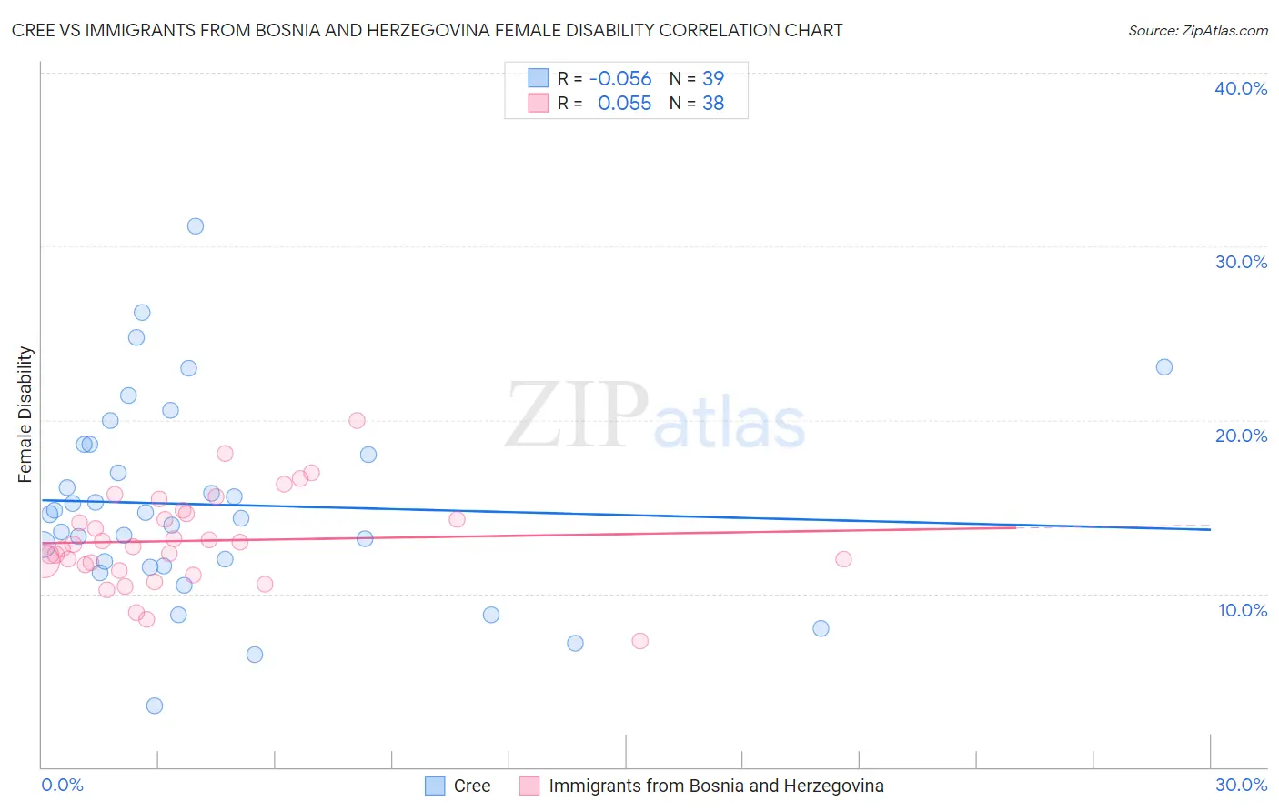 Cree vs Immigrants from Bosnia and Herzegovina Female Disability