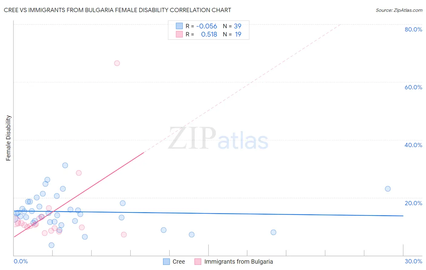 Cree vs Immigrants from Bulgaria Female Disability
