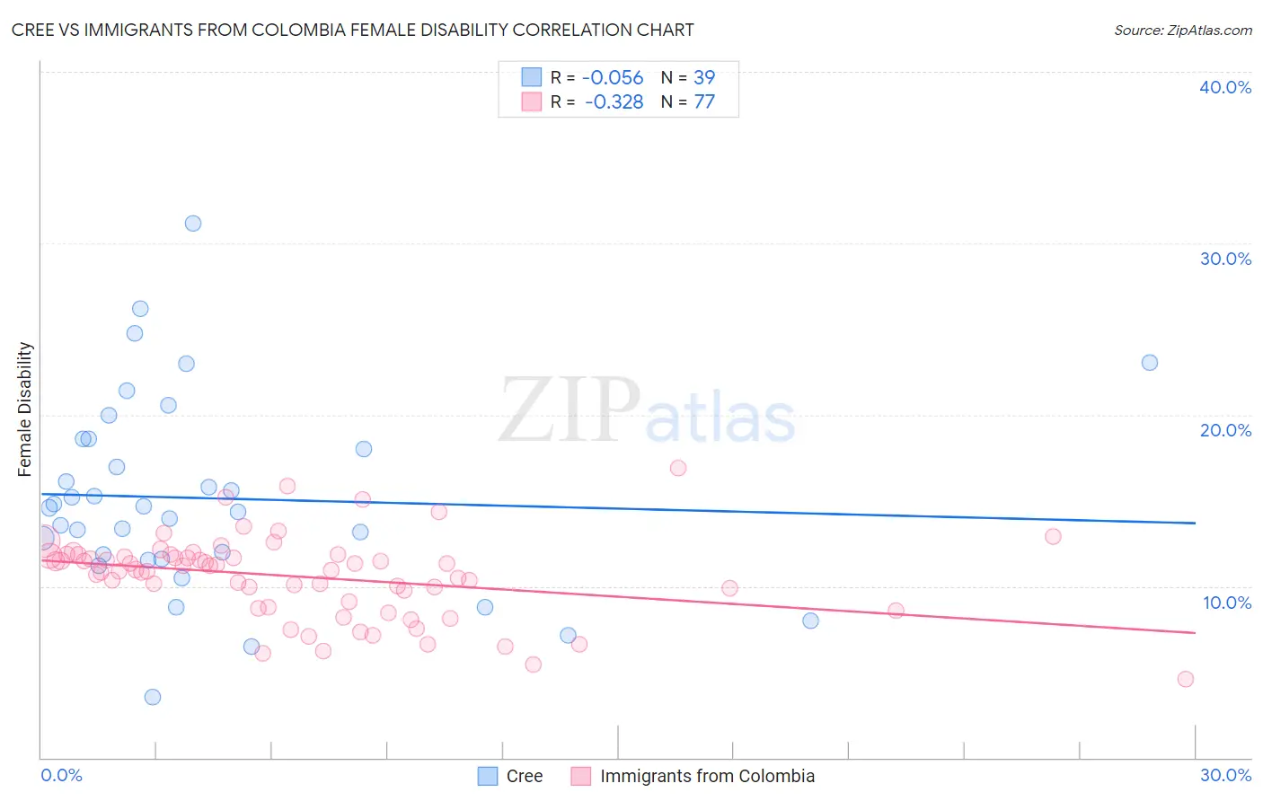 Cree vs Immigrants from Colombia Female Disability