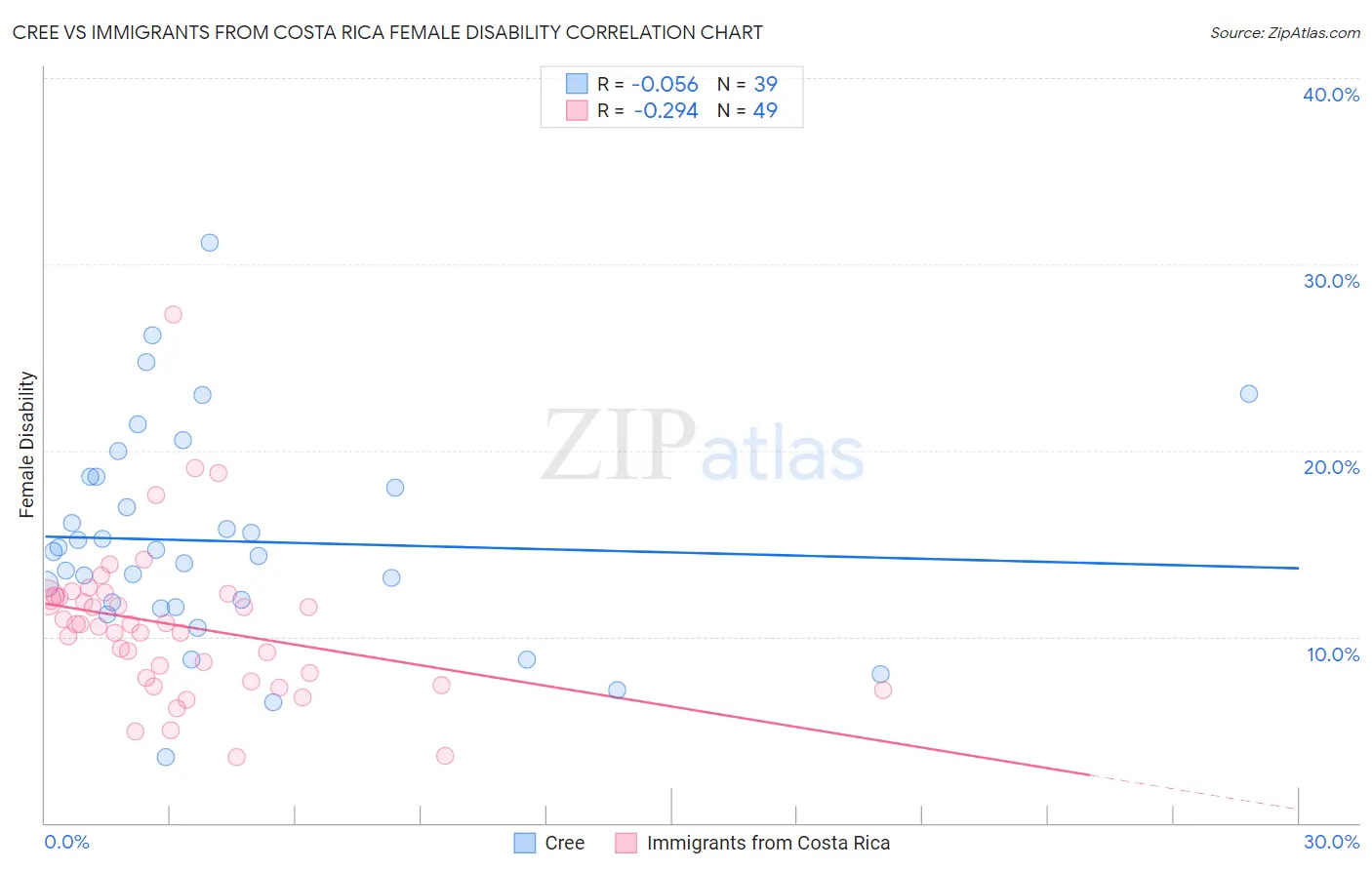 Cree vs Immigrants from Costa Rica Female Disability