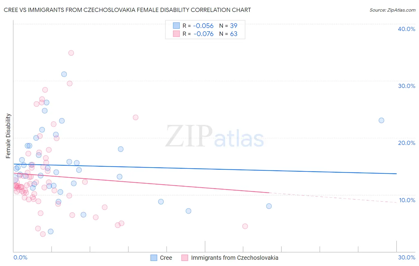 Cree vs Immigrants from Czechoslovakia Female Disability