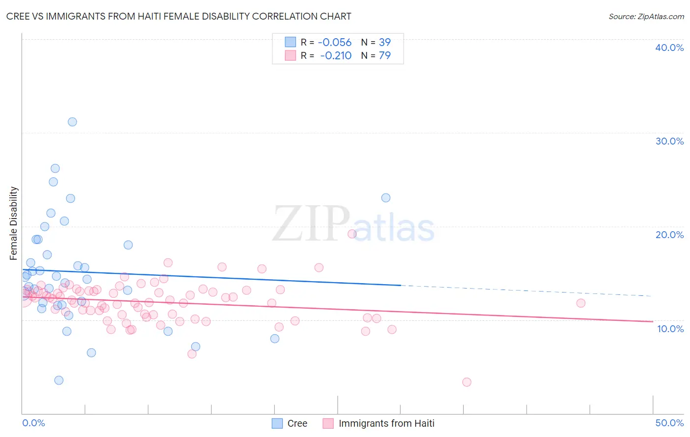Cree vs Immigrants from Haiti Female Disability