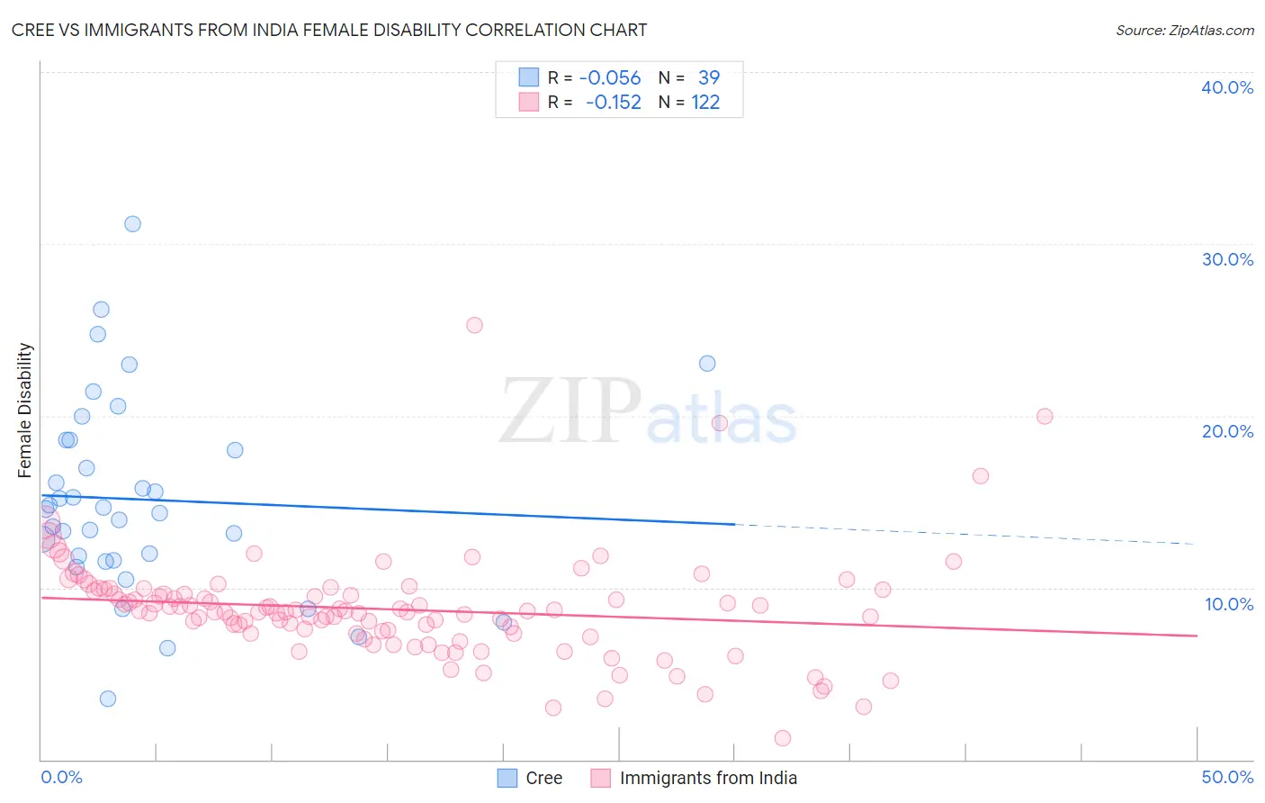 Cree vs Immigrants from India Female Disability