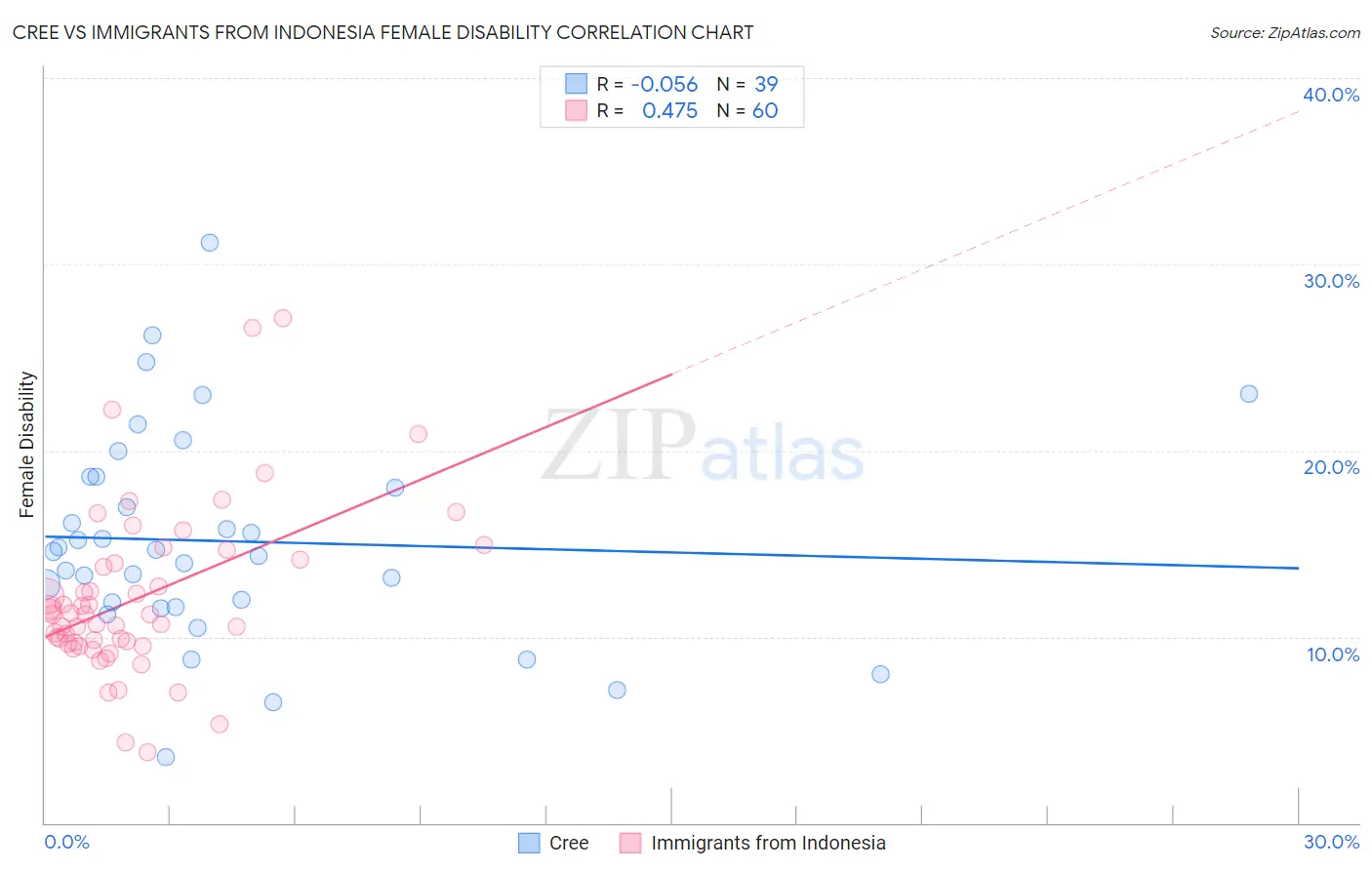 Cree vs Immigrants from Indonesia Female Disability