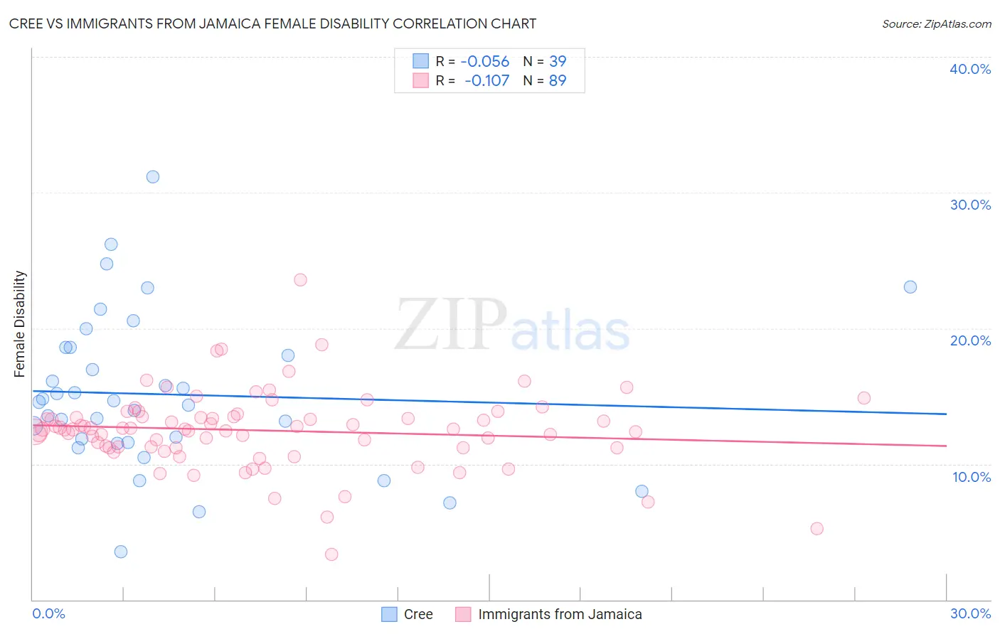 Cree vs Immigrants from Jamaica Female Disability