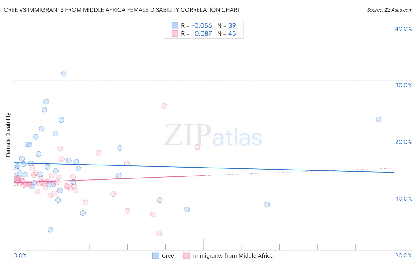 Cree vs Immigrants from Middle Africa Female Disability