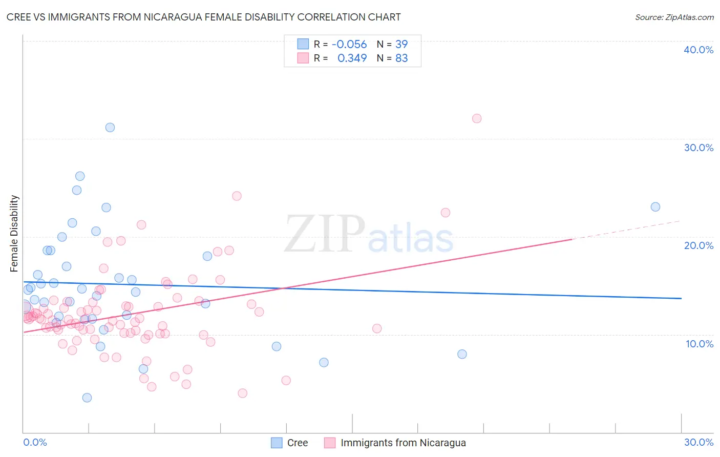 Cree vs Immigrants from Nicaragua Female Disability