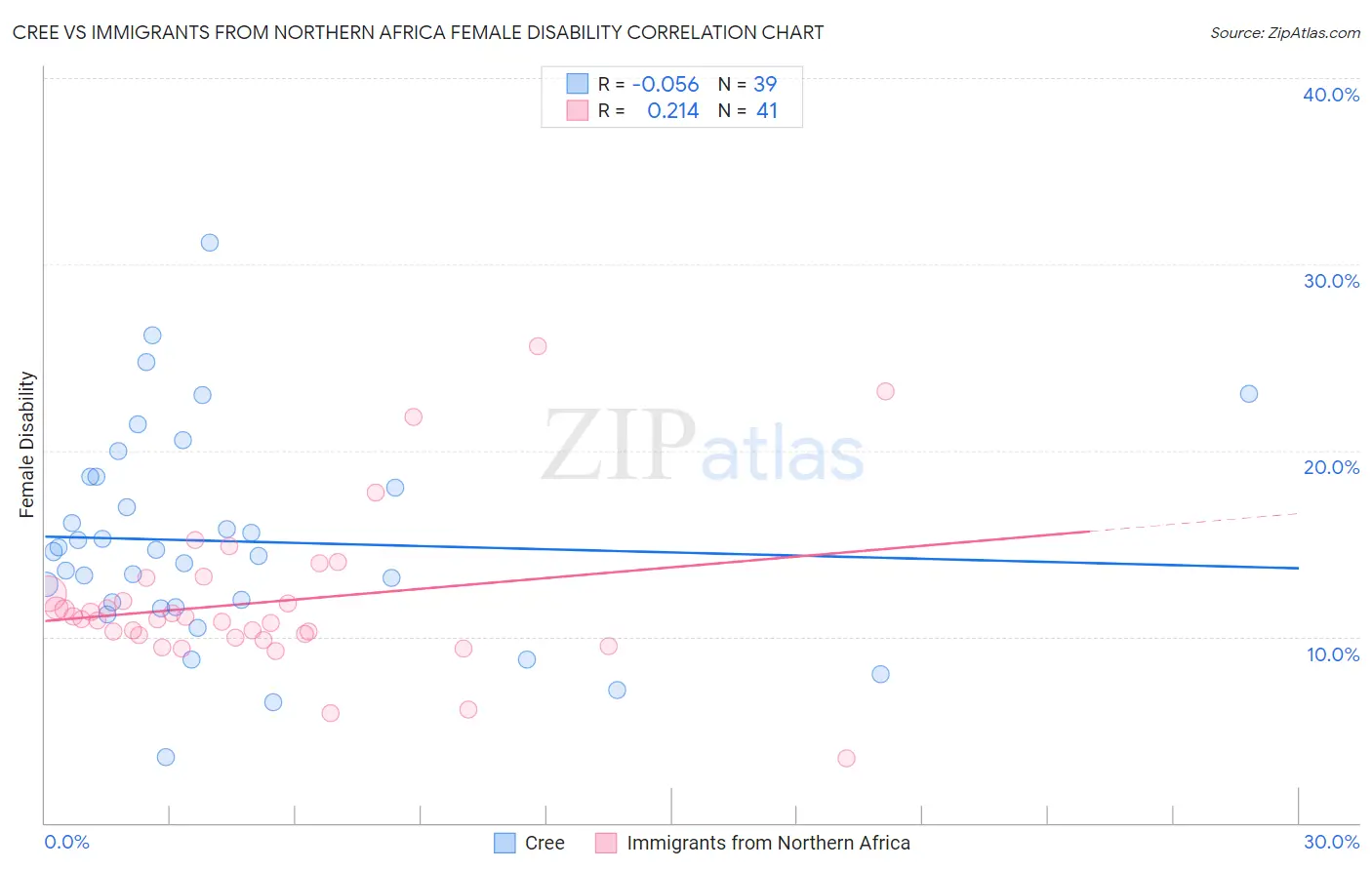 Cree vs Immigrants from Northern Africa Female Disability