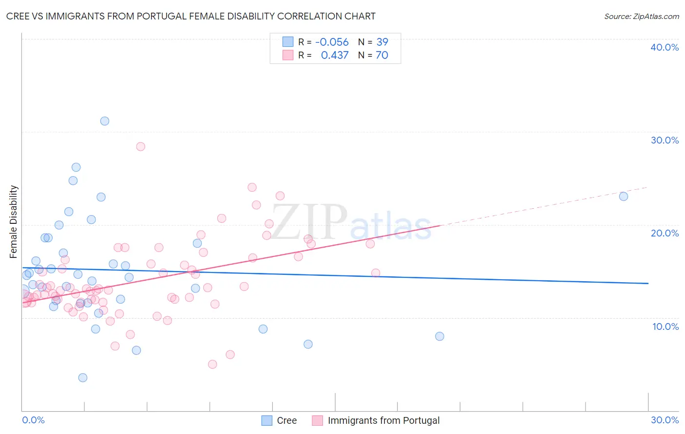 Cree vs Immigrants from Portugal Female Disability