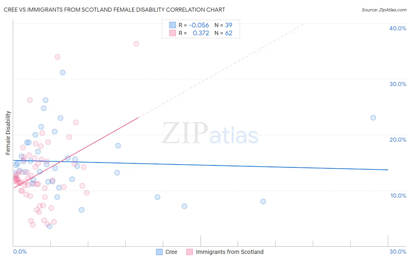 Cree vs Immigrants from Scotland Female Disability