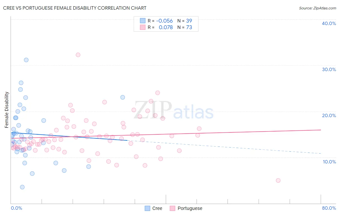 Cree vs Portuguese Female Disability