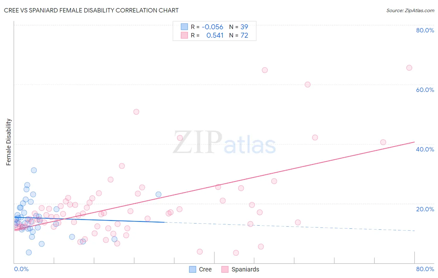 Cree vs Spaniard Female Disability