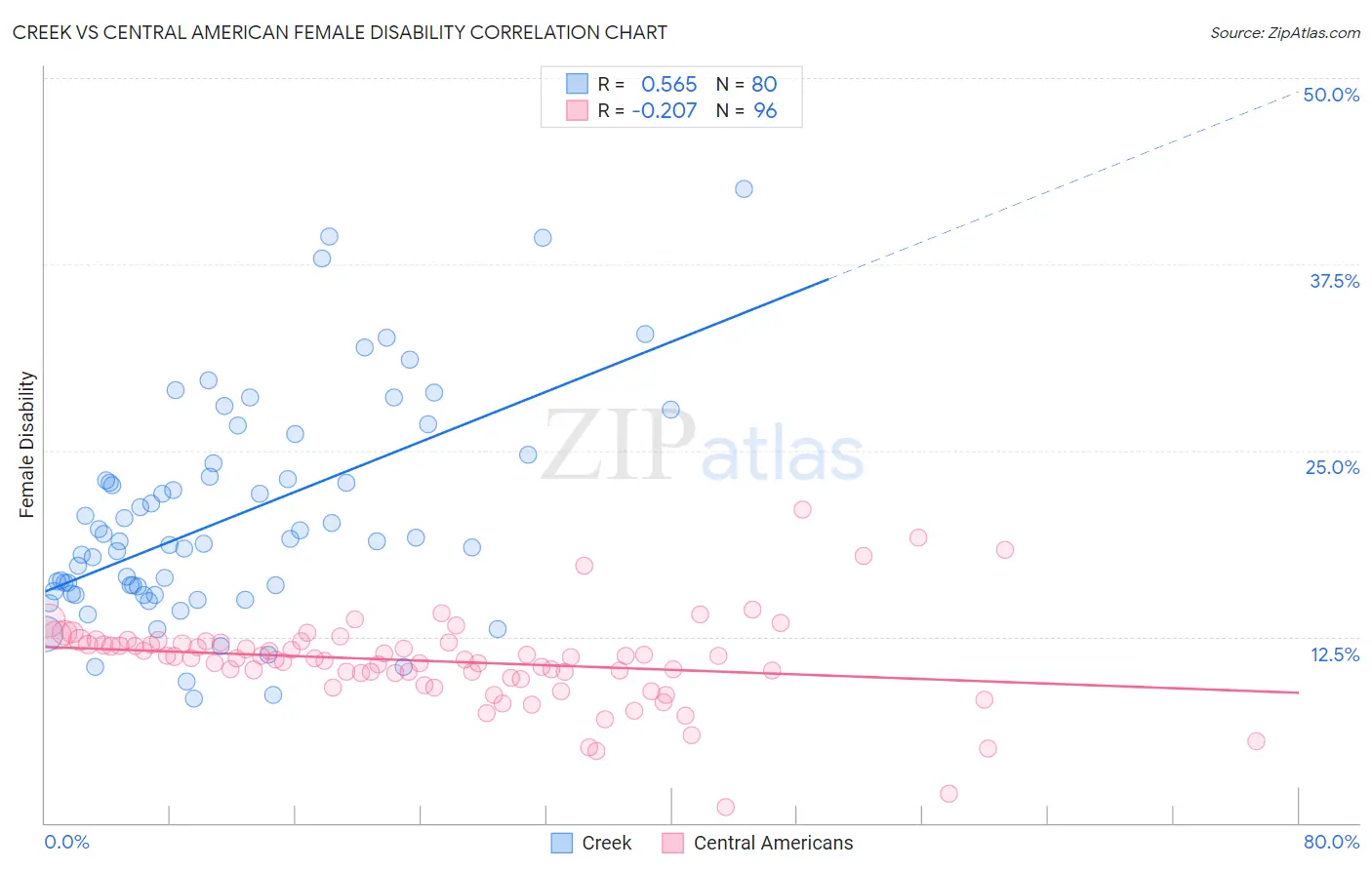 Creek vs Central American Female Disability