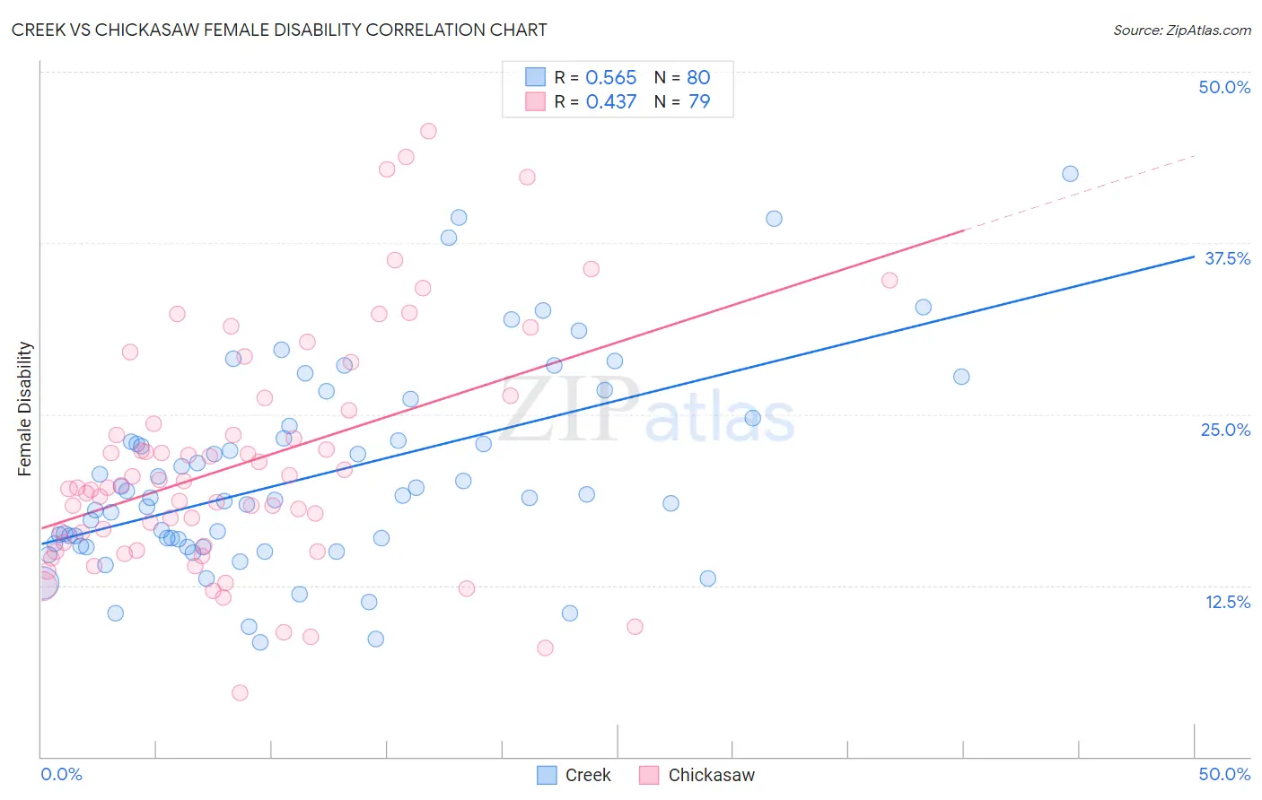 Creek vs Chickasaw Female Disability