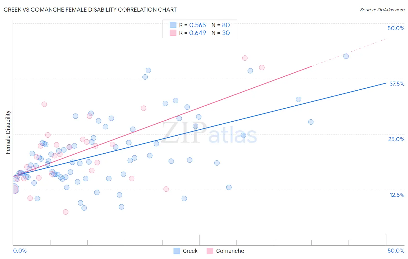 Creek vs Comanche Female Disability