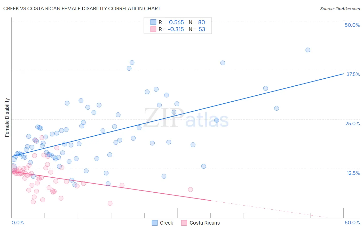 Creek vs Costa Rican Female Disability