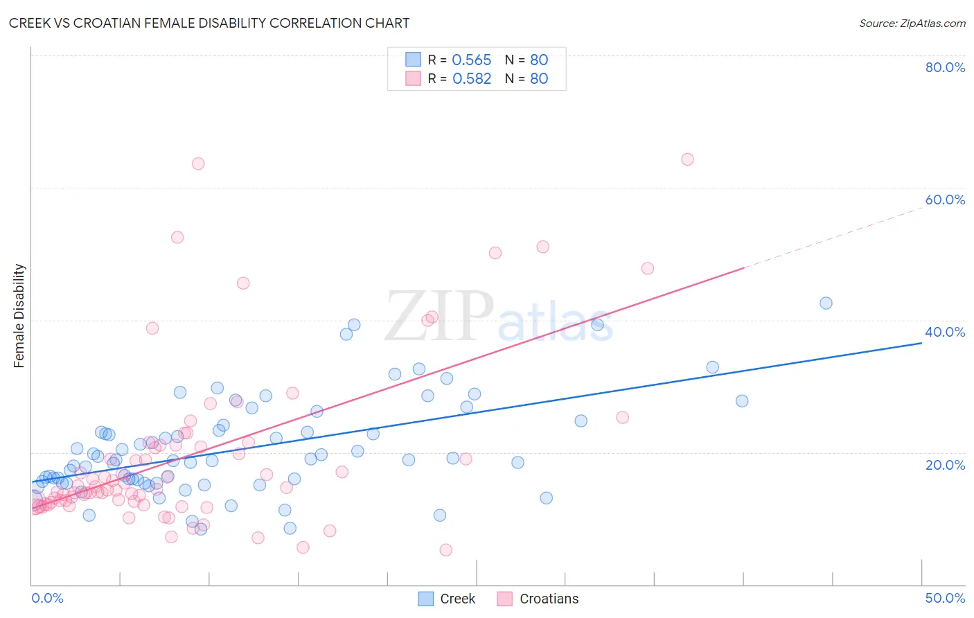 Creek vs Croatian Female Disability