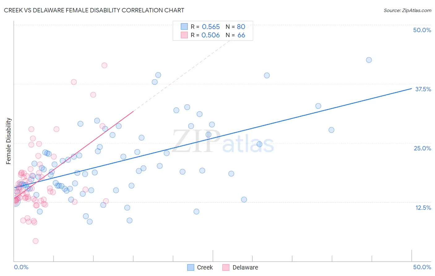 Creek vs Delaware Female Disability