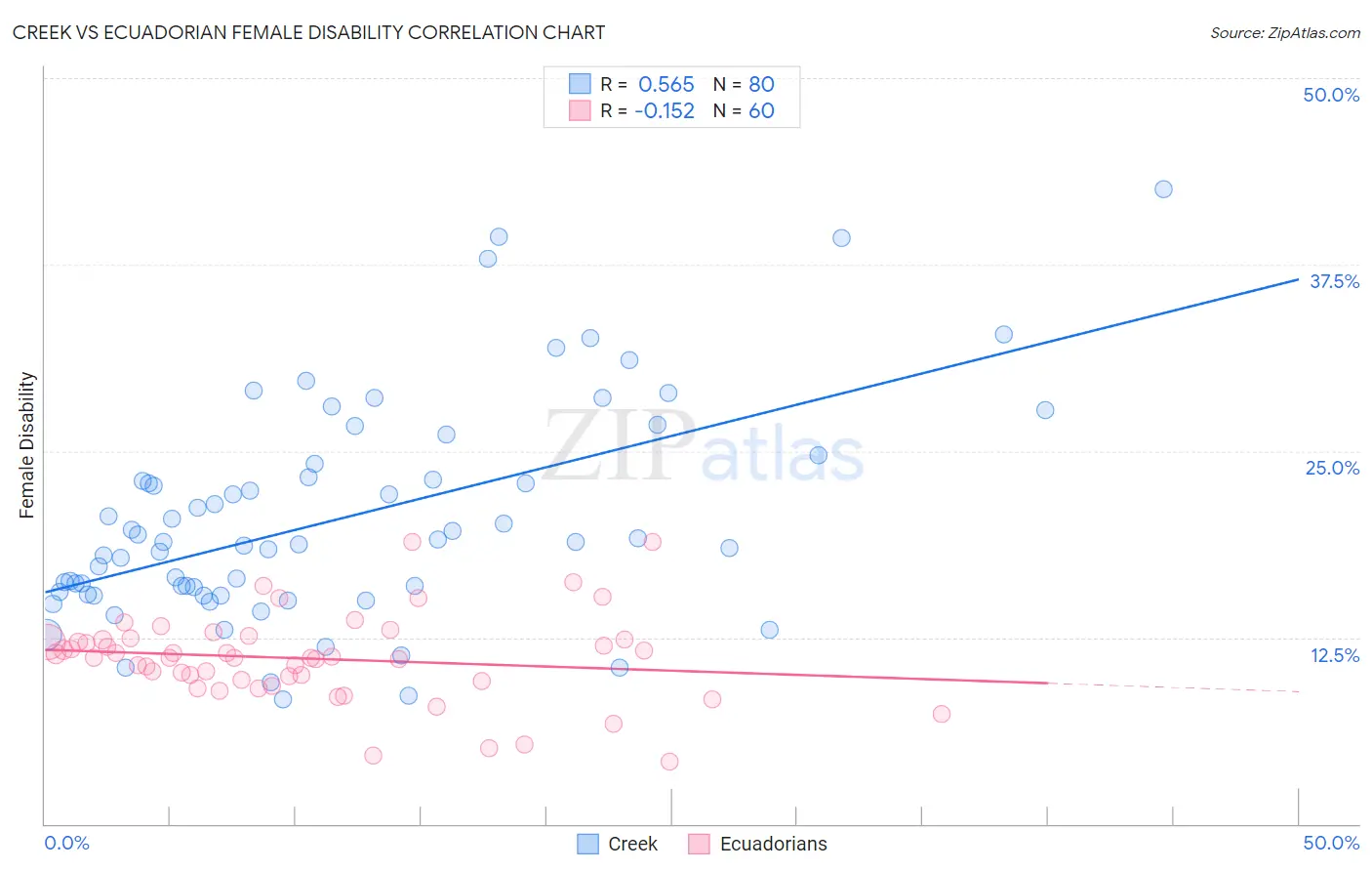 Creek vs Ecuadorian Female Disability