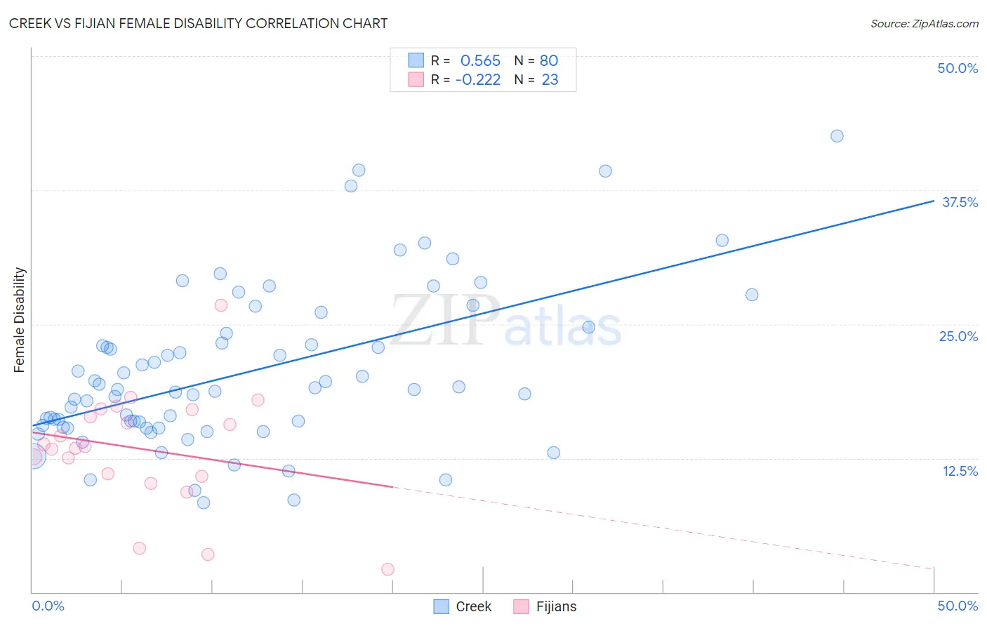 Creek vs Fijian Female Disability