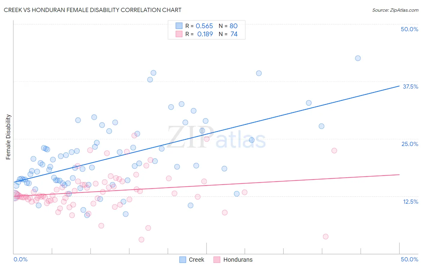 Creek vs Honduran Female Disability