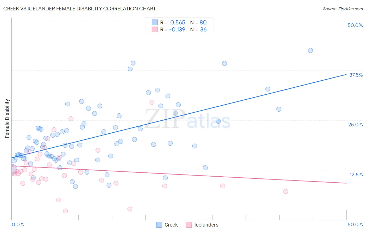 Creek vs Icelander Female Disability