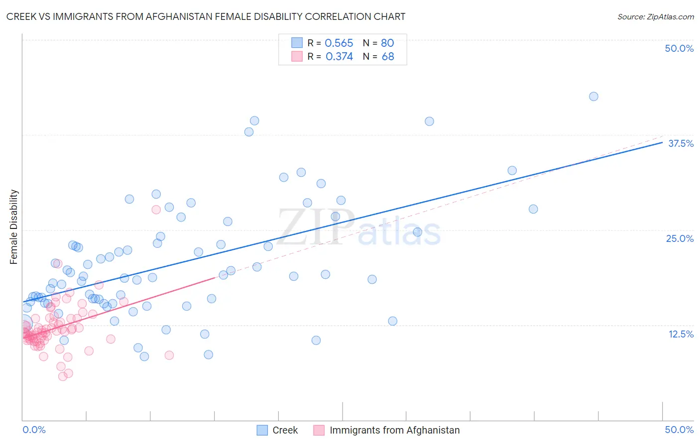 Creek vs Immigrants from Afghanistan Female Disability