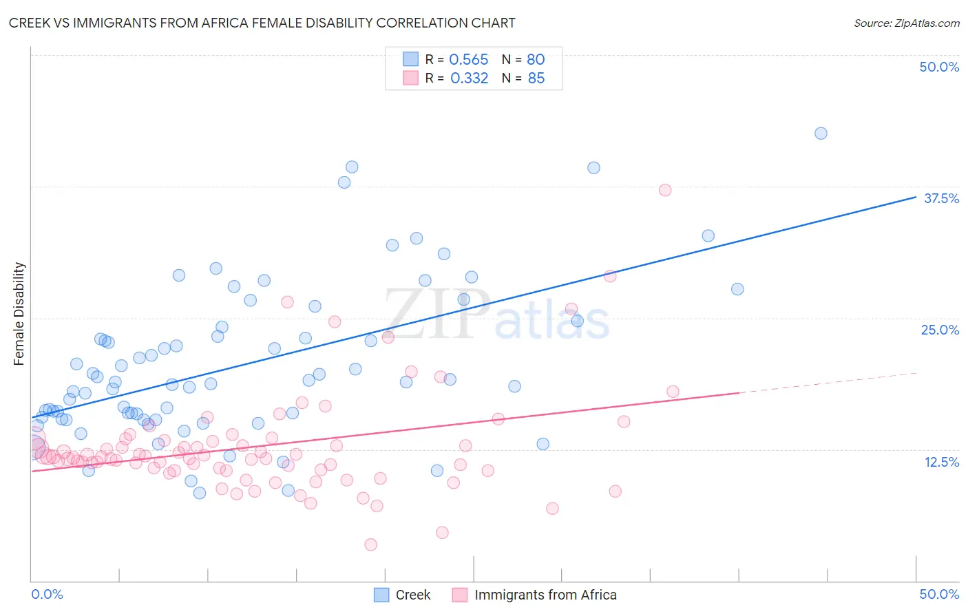 Creek vs Immigrants from Africa Female Disability