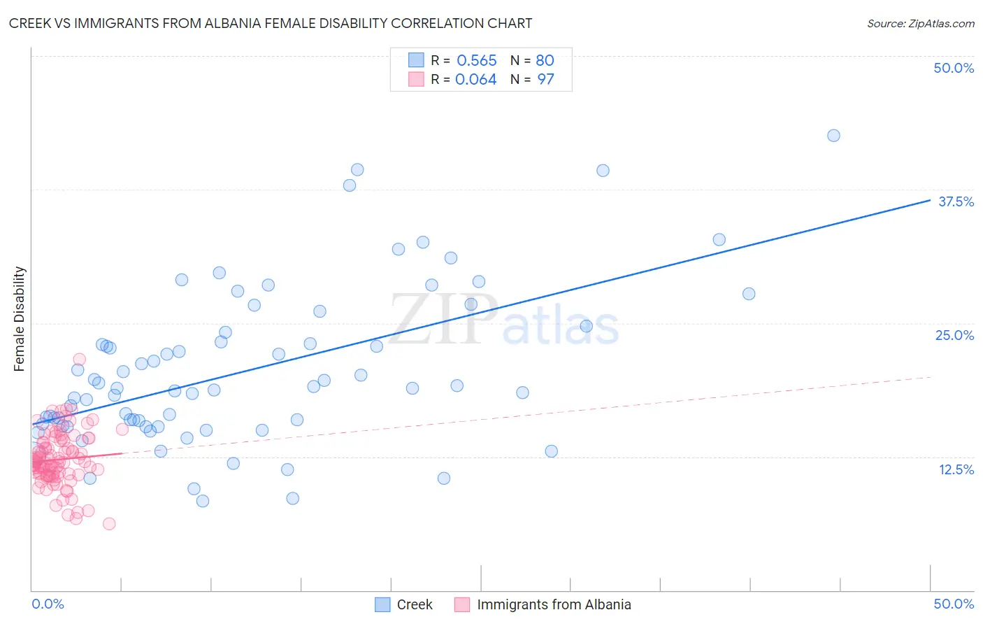 Creek vs Immigrants from Albania Female Disability