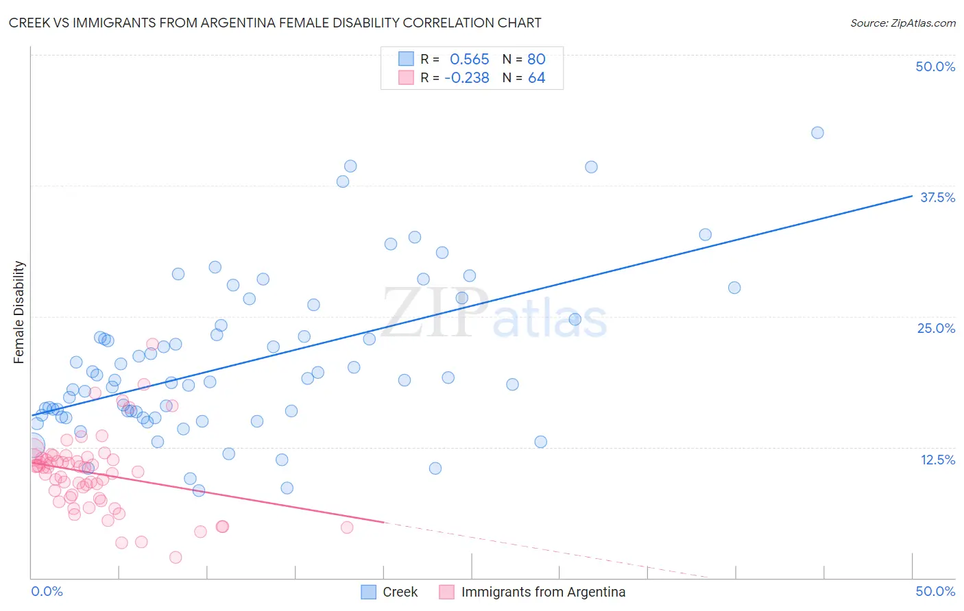 Creek vs Immigrants from Argentina Female Disability