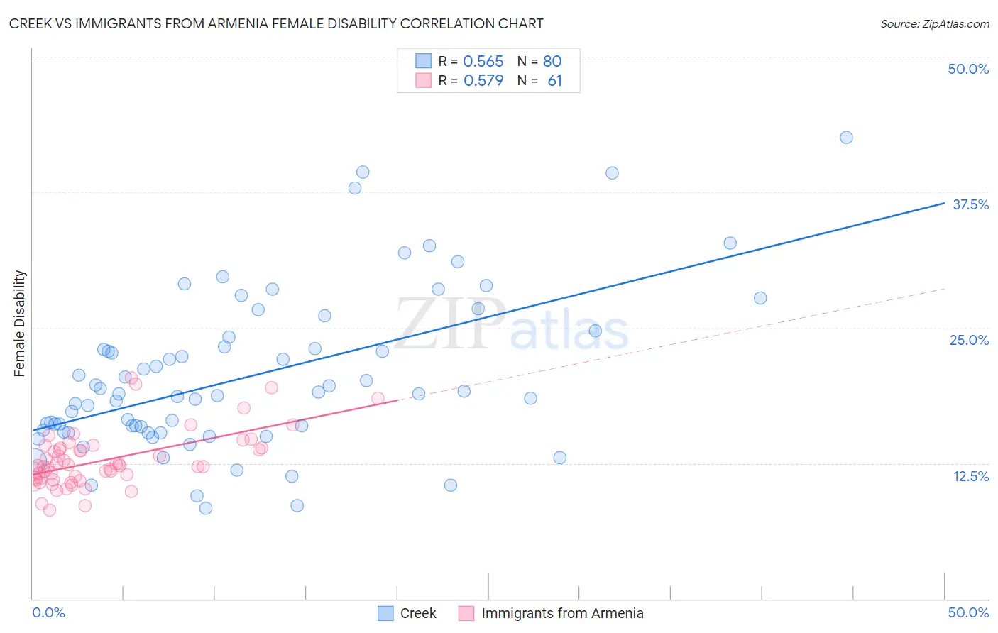 Creek vs Immigrants from Armenia Female Disability