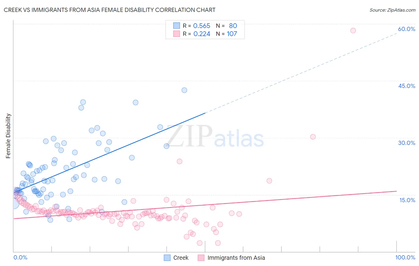 Creek vs Immigrants from Asia Female Disability