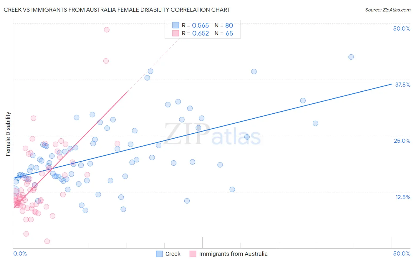 Creek vs Immigrants from Australia Female Disability