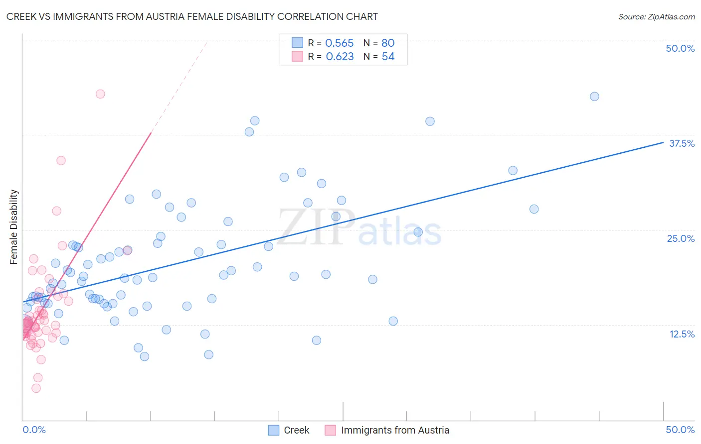 Creek vs Immigrants from Austria Female Disability