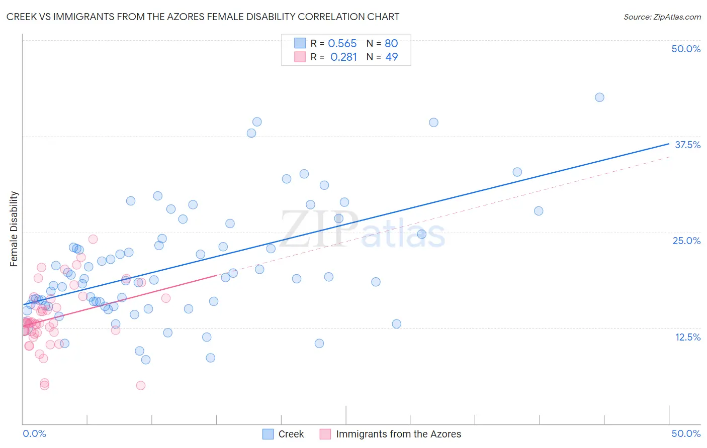 Creek vs Immigrants from the Azores Female Disability