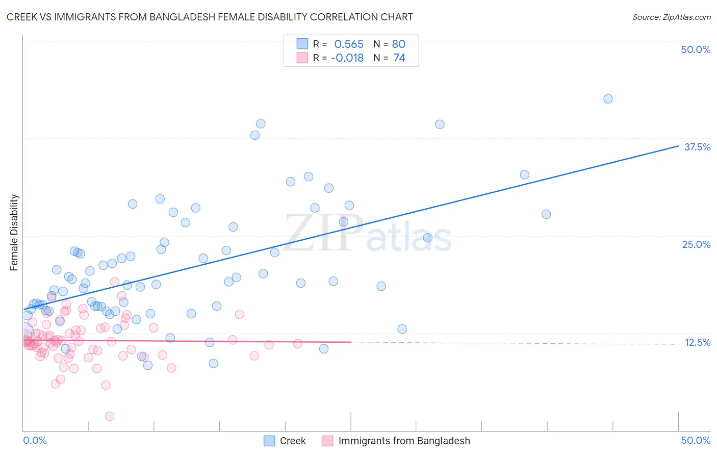 Creek vs Immigrants from Bangladesh Female Disability