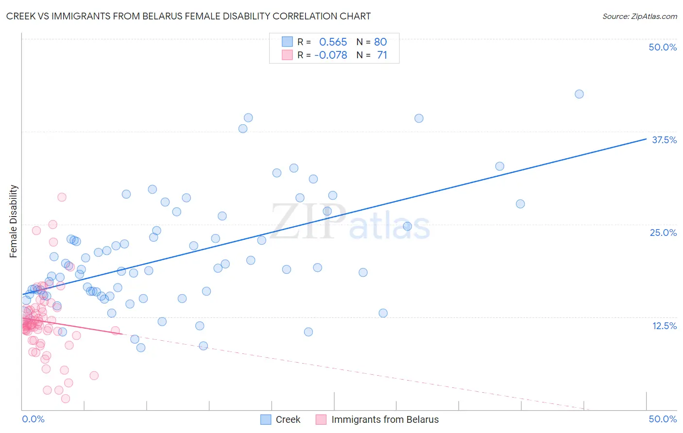 Creek vs Immigrants from Belarus Female Disability
