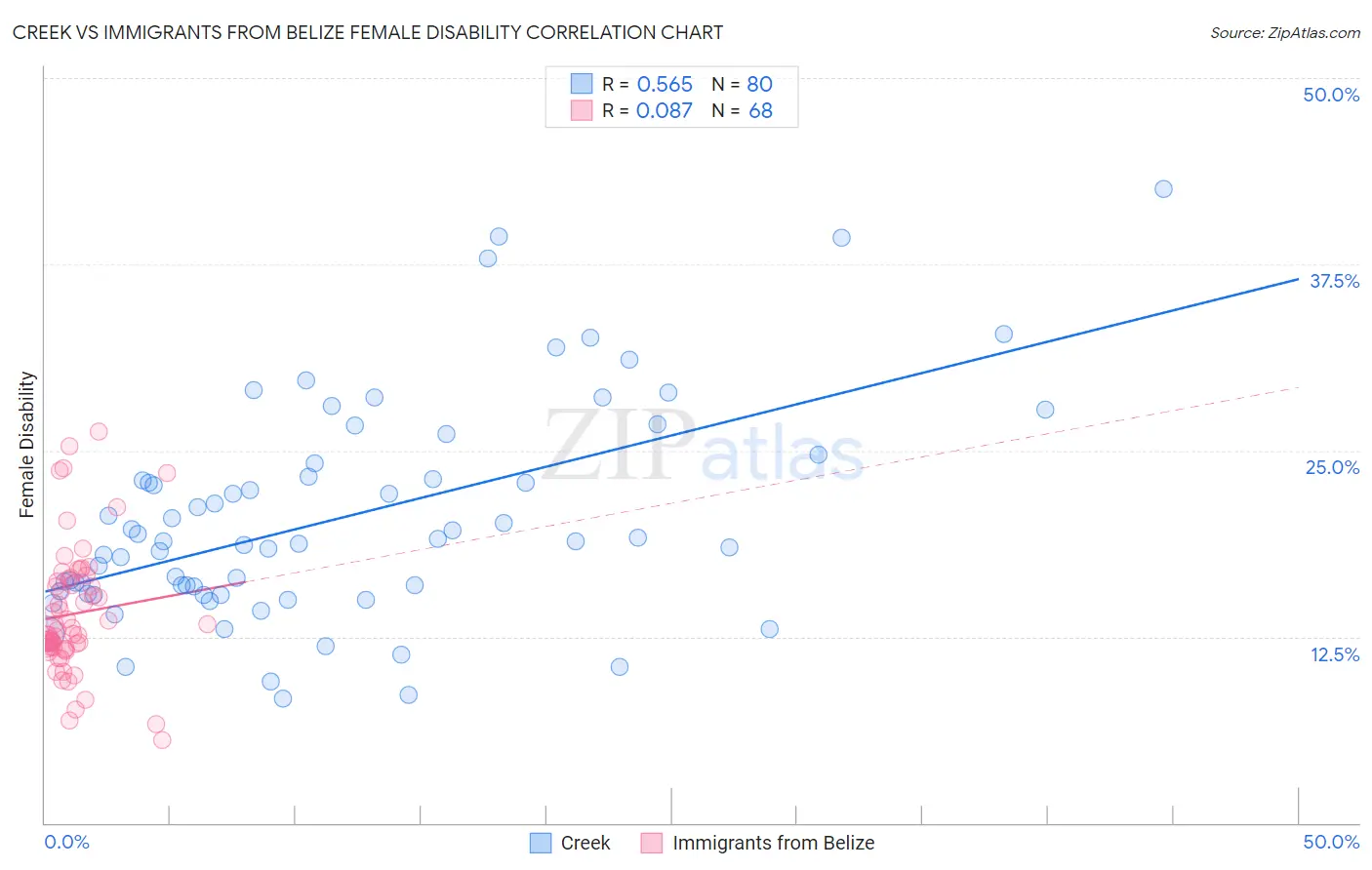 Creek vs Immigrants from Belize Female Disability