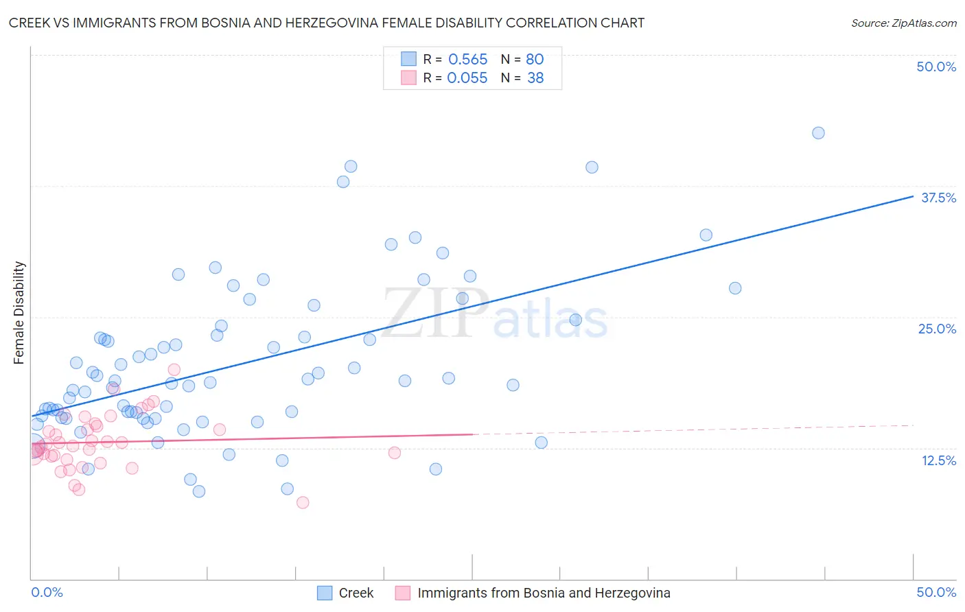 Creek vs Immigrants from Bosnia and Herzegovina Female Disability