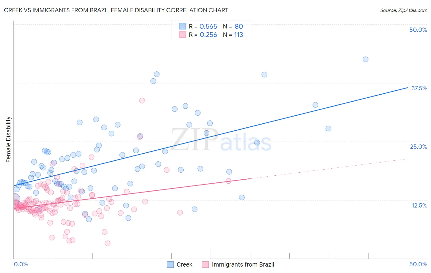 Creek vs Immigrants from Brazil Female Disability