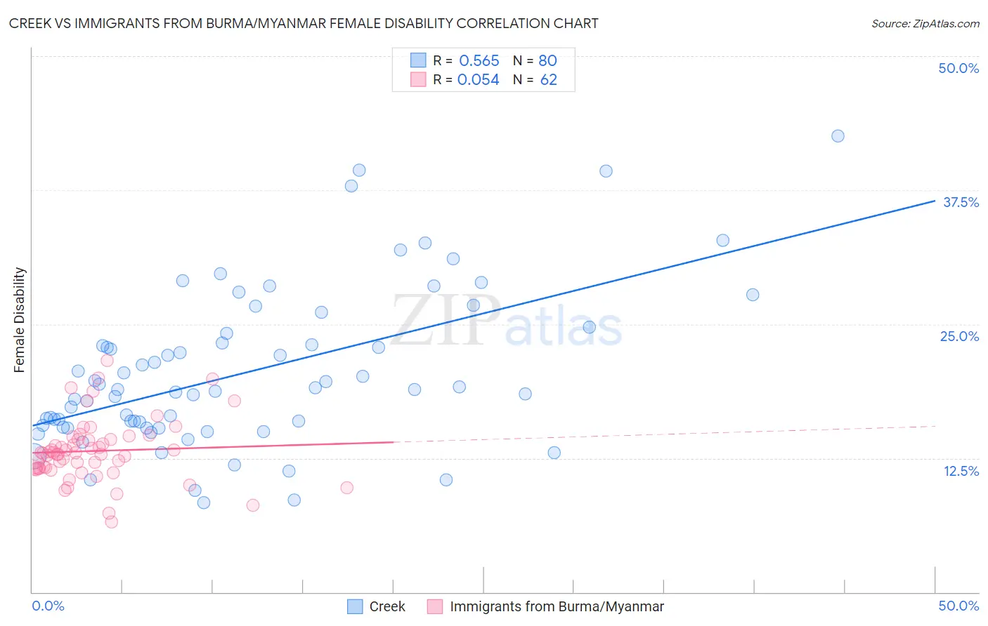 Creek vs Immigrants from Burma/Myanmar Female Disability