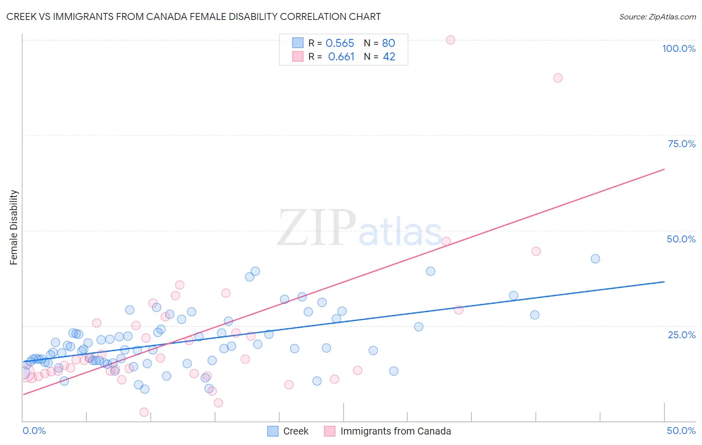 Creek vs Immigrants from Canada Female Disability