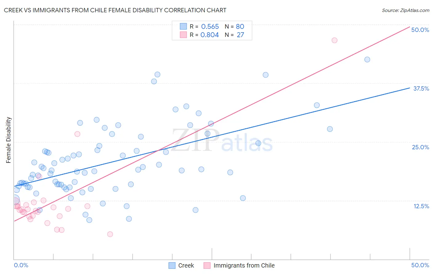 Creek vs Immigrants from Chile Female Disability