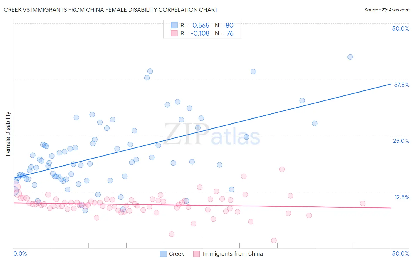 Creek vs Immigrants from China Female Disability